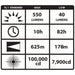 Streamlight 44900 Spotlight 550 lm Max Brightness, 10 hr Run Time at Max Brightness, 625 m Max Beam Distance, Strobe - KVM Tools Inc.KV23X775
