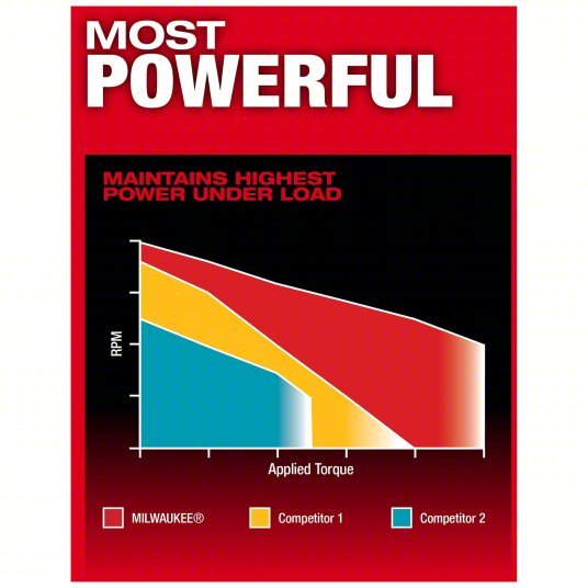 Milwaukee 2903 - 22 Drill 18V DC, Compact Premium, 1/2 in Chuck, 2,100 RPM Max., 1,400 in - lb Max Torque, LED - KVM Tools Inc.KV794JK5