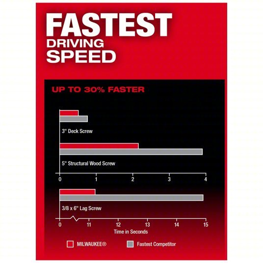 Milwaukee 2953 - 22 Impact Driver Kit 2,000 in - lb Max. Torque, 3,900 RPM Free Speed, 4,400 Impacts per Minute, 5.0 Ah - KVM Tools Inc.KV794JK9