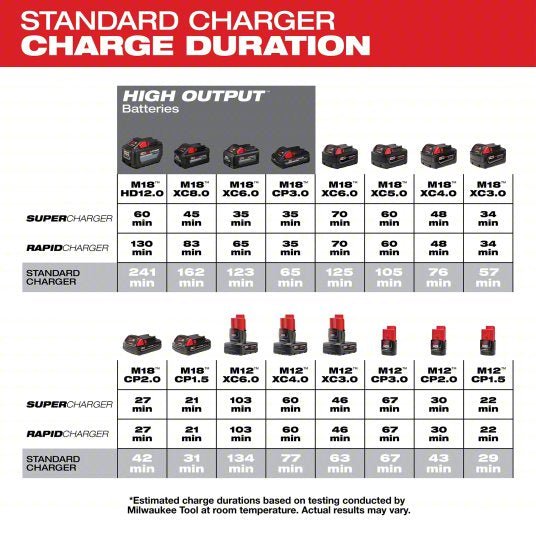 Milwaukee 48 - 59 - 1812 Battery Charger, Multi - Port Simultaneous Charging, For 12V/18V, Li - ion, Std, 120V - KVM Tools Inc.KV23Y581