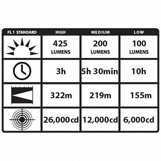 Streamlight 75813 Black Rechargeable Led Industrial Handheld Flashlight, 425 lm - KVM Tools Inc.KV484R10