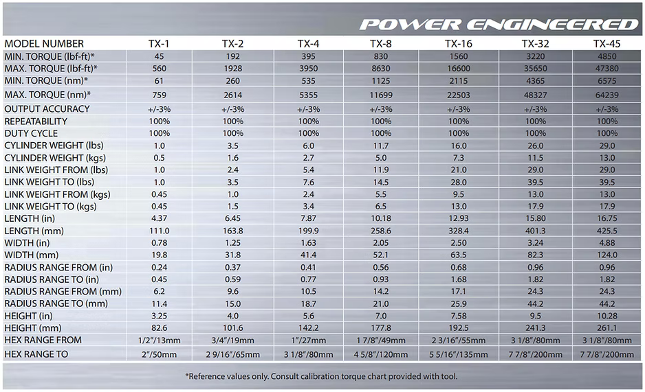 TorcUP TX-2 Continuous Ratchet Low Clearance Drive Cylinder, 1,928 lbf-ft